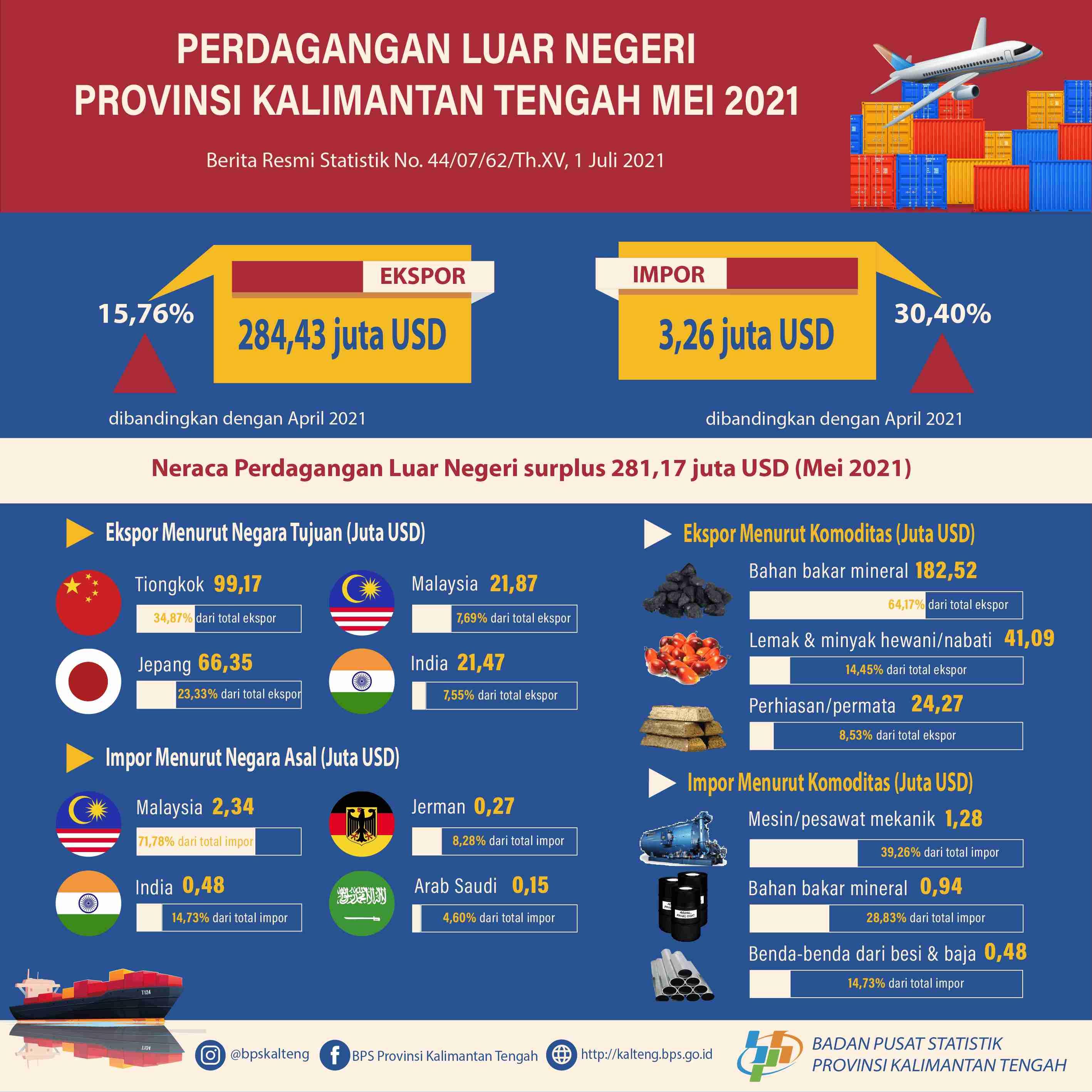 Mei 2021: Ekspor Kalimantan Tengah senilai US$284,43 juta, naik 15,76% dibanding April 2021. Impor naik 30,40% menjadi US$3,26 juta