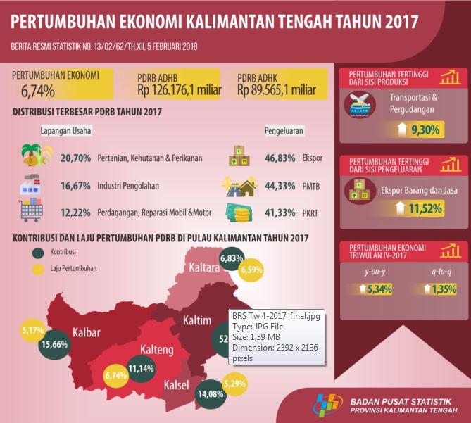 2017, Economic Growth of Kalimantan Tengah was 6,74 Percent