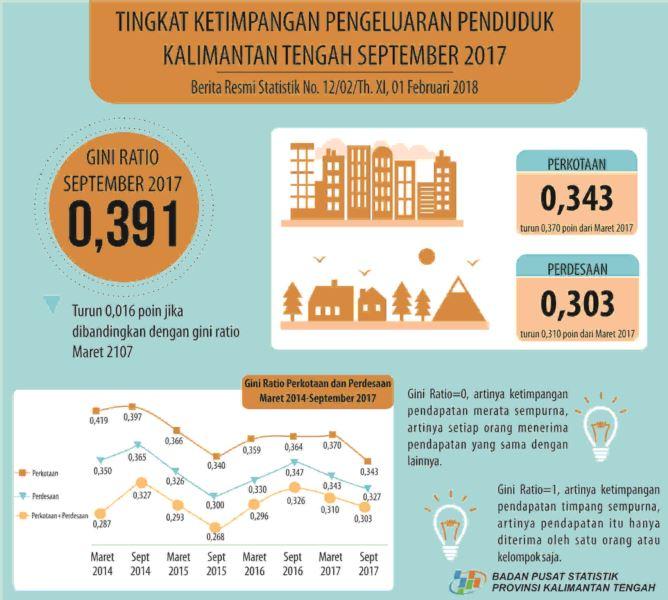 Koefisien Gini Kalimantan Tengah September 2017 sebesar 0,327