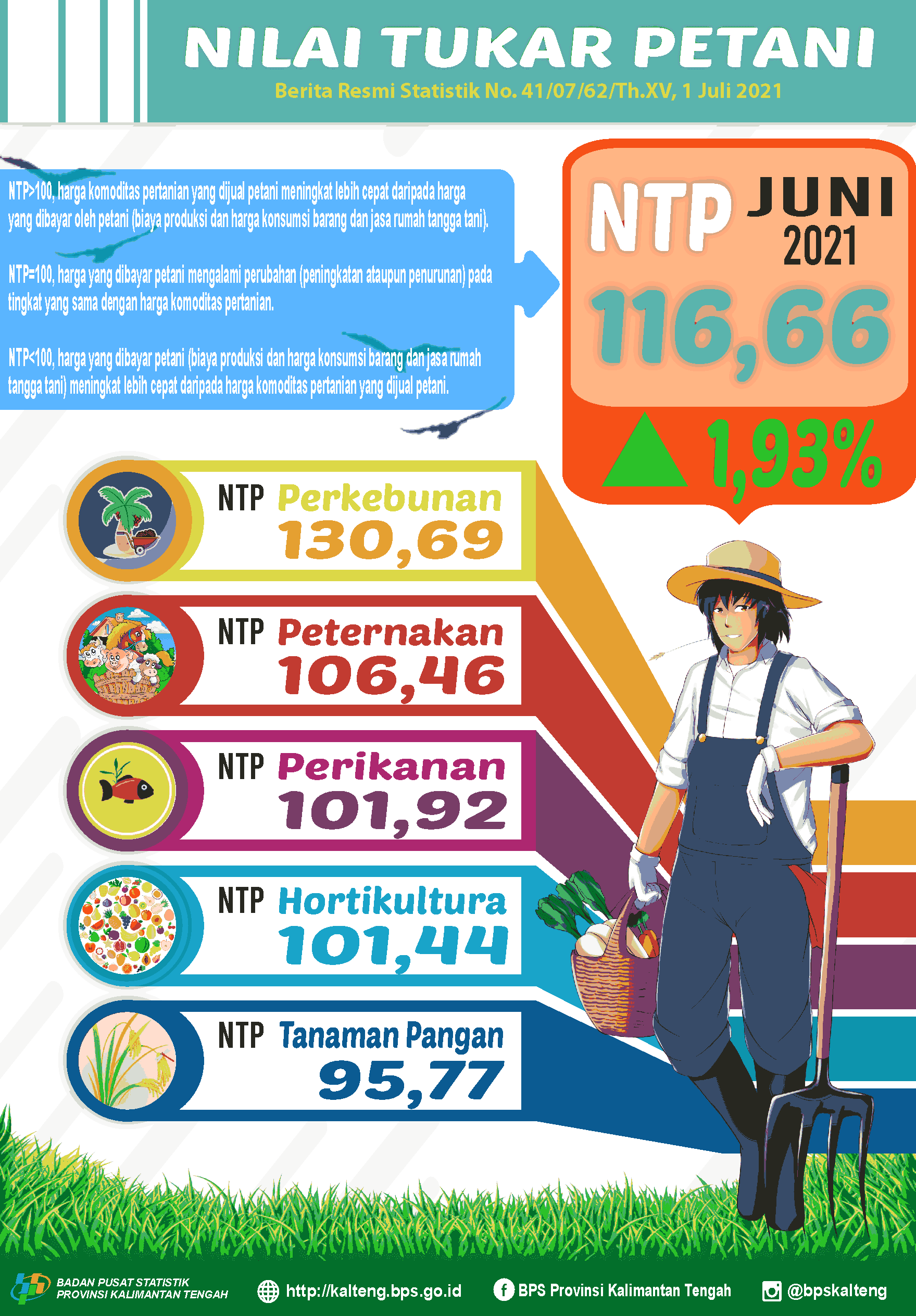 Juni 2021: NTP Gabungan Kalimantan Tengah sebesar 116,66 atau naik 1,93% dibanding Mei 2021, IKRT rumah tangga perdesaan turun 0,10%.